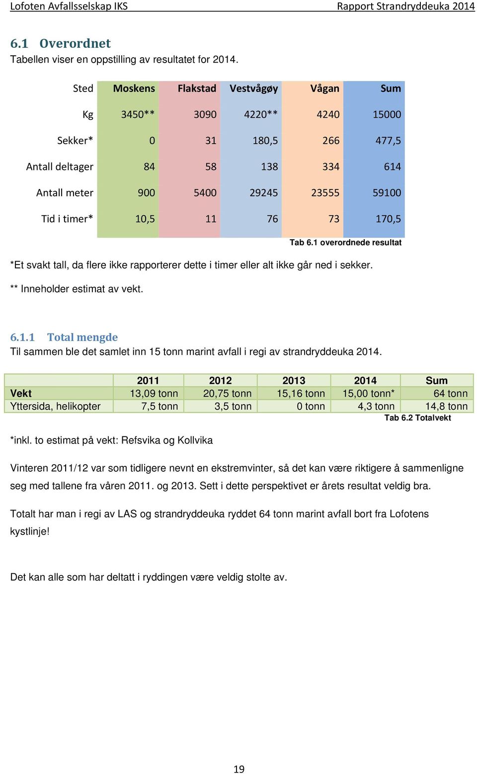 76 73 170,5 Tab 6.1 overordnede resultat *Et svakt tall, da flere ikke rapporterer dette i timer eller alt ikke går ned i sekker. ** Inneholder estimat av vekt. 6.1.1 Total mengde Til sammen ble det samlet inn 15 tonn marint avfall i regi av strandryddeuka 2014.