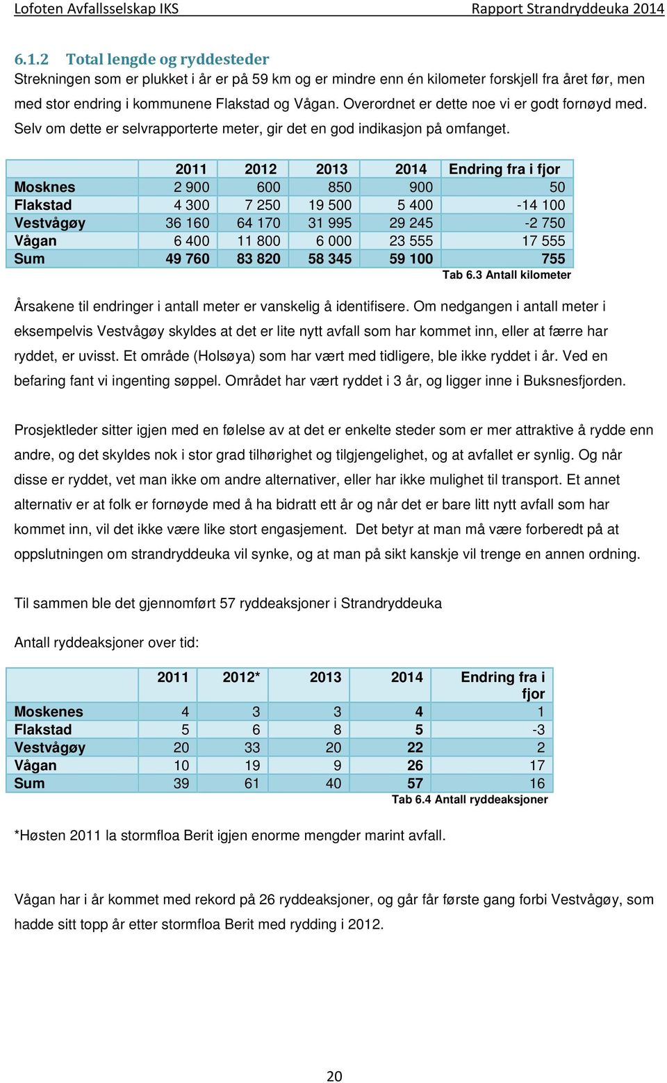 2011 2012 2013 2014 Endring fra i fjor Mosknes 2 900 600 850 900 50 Flakstad 4 300 7 250 19 500 5 400-14 100 Vestvågøy 36 160 64 170 31 995 29 245-2 750 Vågan 6 400 11 800 6 000 23 555 17 555 Sum 49