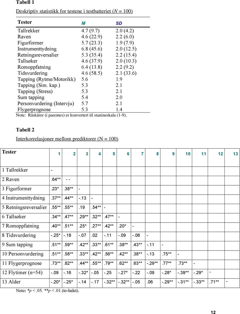 9 Tapping (Sim. kap.) 5.3 2.1 Tapping (Stress) 5.3 2.1 Sum tapping 5.4 2.0 Personvurdering (Intervju) 5.7 2.1 Flygerprognose 5.3 1.4 Note: Råskårer (i parentes) er konvertert til stanineskala (1-9).