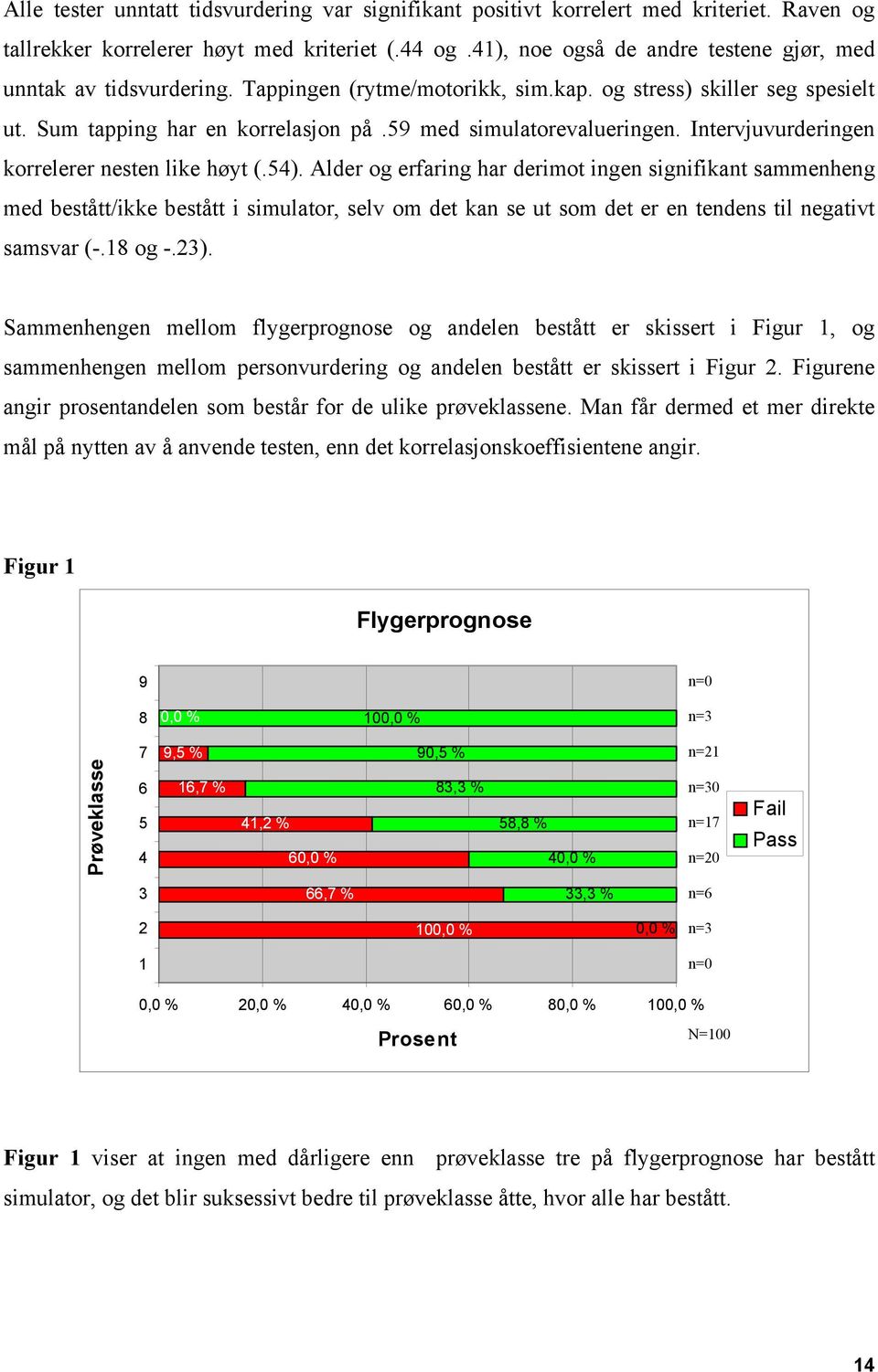 59 med simulatorevalueringen. Intervjuvurderingen korrelerer nesten like høyt (.54).