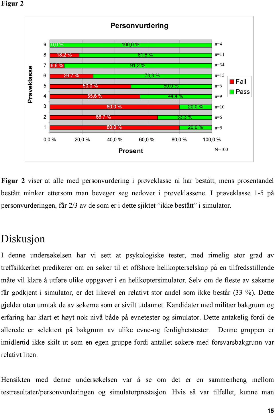 ettersom man beveger seg nedover i prøveklassene. I prøveklasse 1-5 på personvurderingen, får 2/3 av de som er i dette sjiktet ikke bestått i simulator.