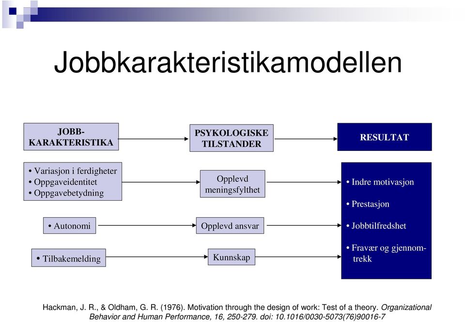 motivasjon Prestasjon Jobbtilfredshet Fravær og gjennomtrekk Hackman, J. R., & Oldham, G. R. (1976).