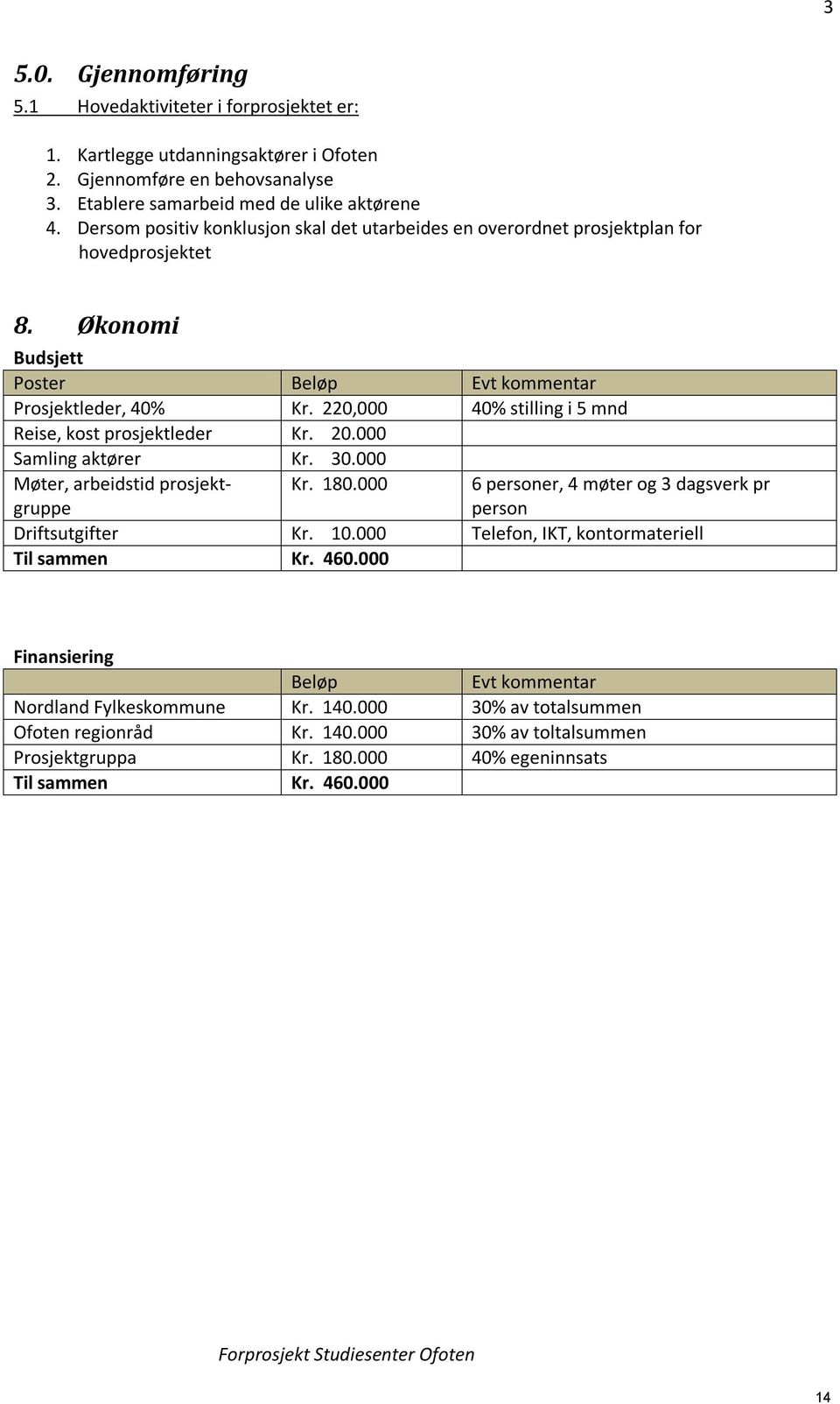 220,000 40% stilling i 5 mnd Reise, kost prosjektleder Kr. 20.000 Samling aktører Kr. 30.000 Møter, arbeidstid prosjektgruppe Kr. 180.000 Driftsutgifter Kr. 10.