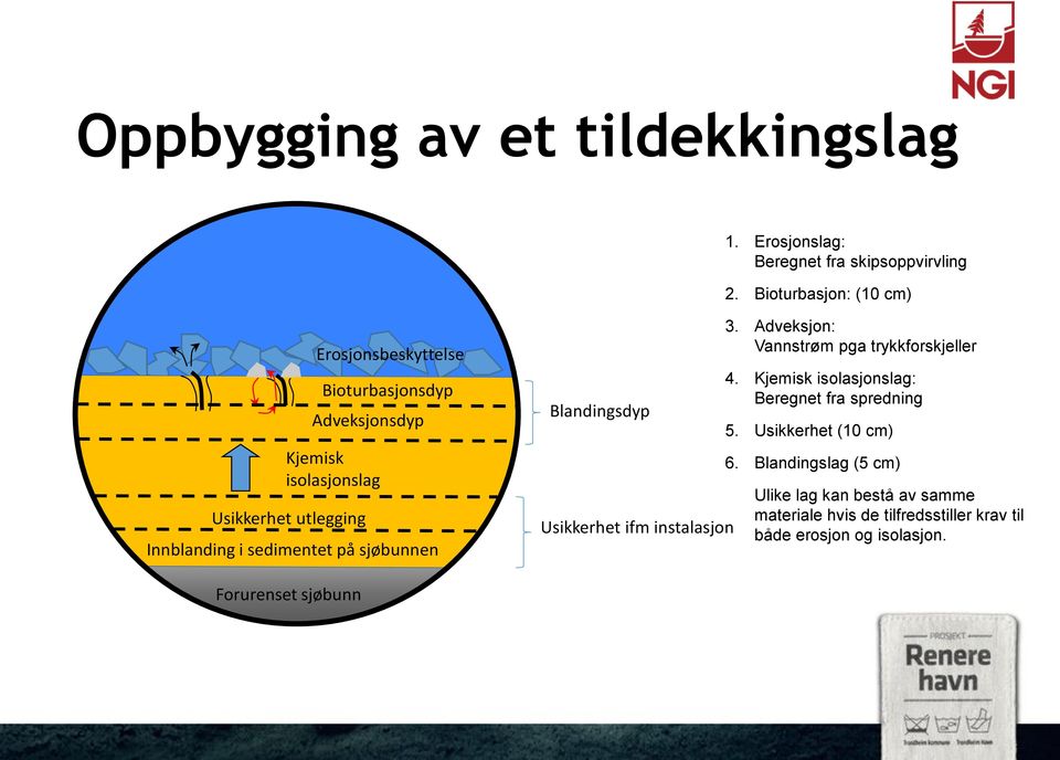 sedimentet på sjøbunnen Blandingsdyp Usikkerhet ifm instalasjon 3. Adveksjon: Vannstrøm pga trykkforskjeller 4.