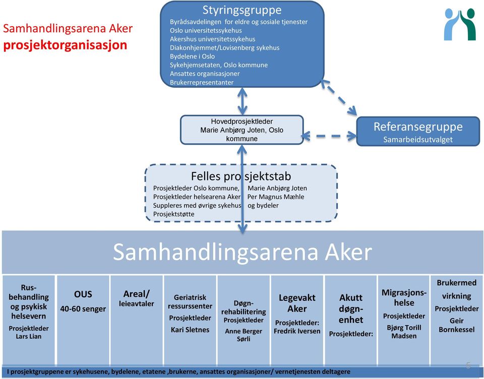 Prosjektleder Oslo kommune, Marie Anbjørg Joten Prosjektleder helsearena Aker Per Magnus Mæhle Suppleres med øvrige sykehus og bydeler Prosjektstøtte Samhandlingsarena Aker Rusbehandling og psykisk