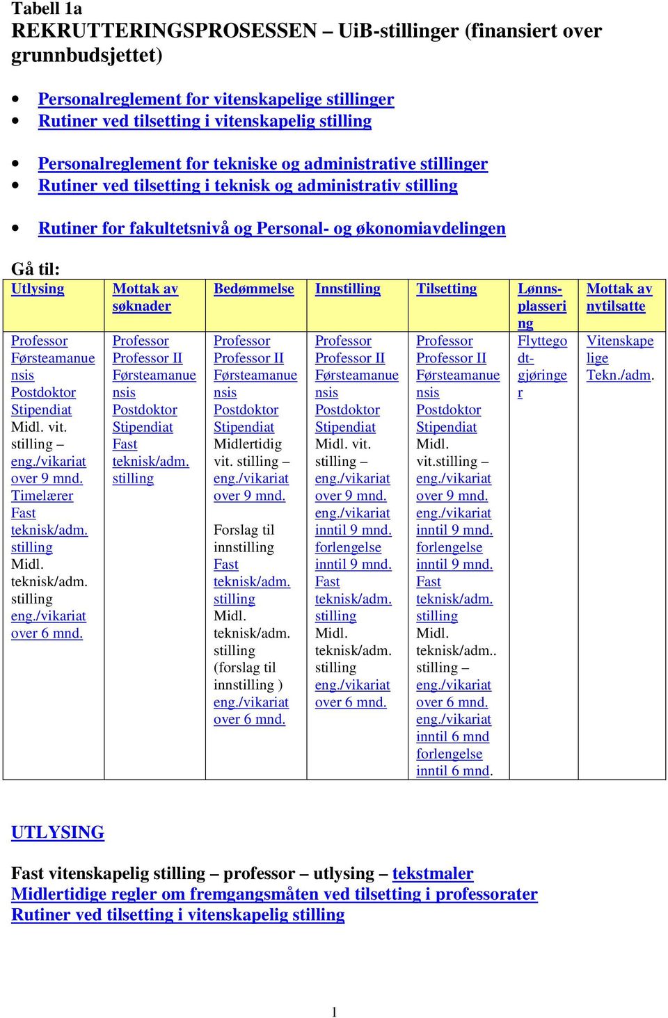 vit. stilling eng./vikariat over 9 mnd. Timelærer Fast teknisk/adm. stilling Midl. teknisk/adm. stilling eng./vikariat over 6 mnd.