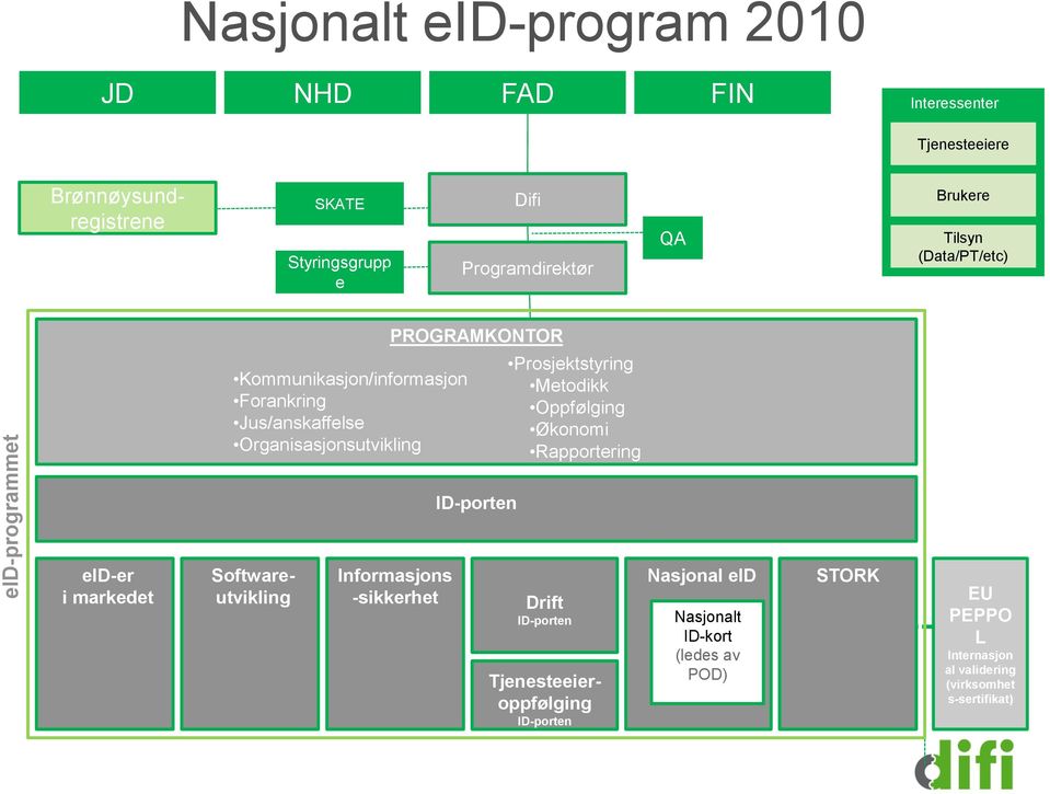 Prosjektstyring Metodikk Oppfølging Økonomi Rapportering ID-porten eid-er i markedet Softwareutvikling Informasjons -sikkerhet Drift