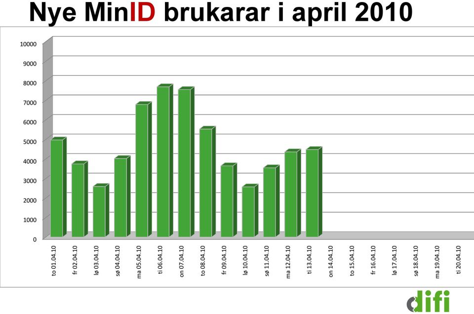 04.10 fr 16.04.10 lø 17.04.10 sø 18.04.10 ma 19.04.10 ti 20.04.10 Nye MinID