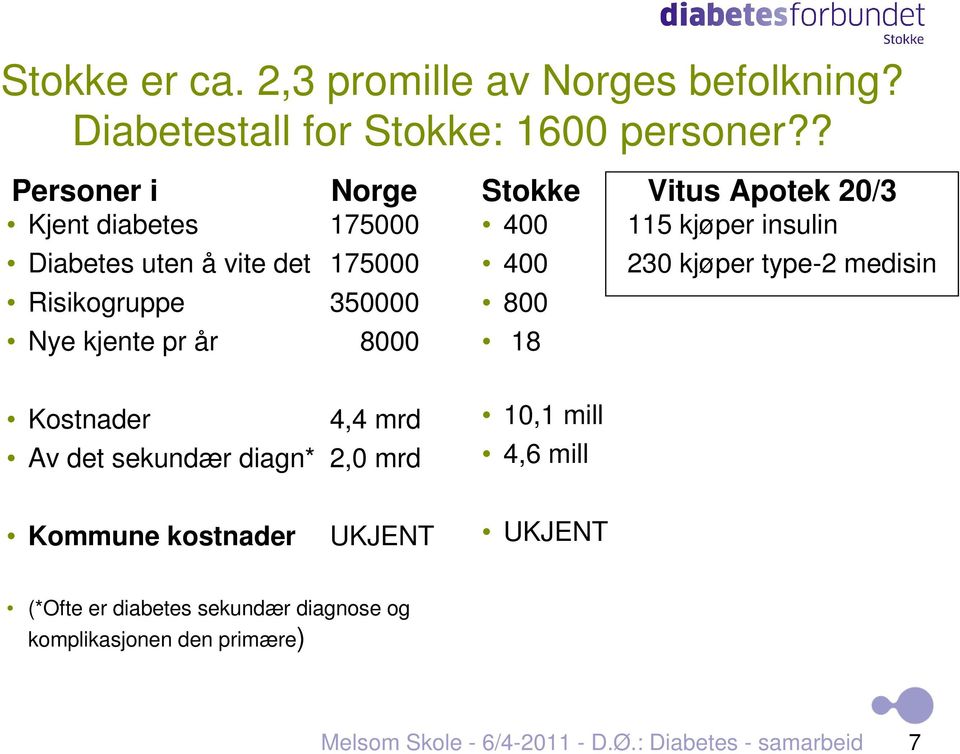kjente pr år 8000 400 400 800 18 115 kjøper insulin 230 kjøper type-2 medisin Kostnader 4,4 mrd Av det sekundær diagn* 2,0 mrd