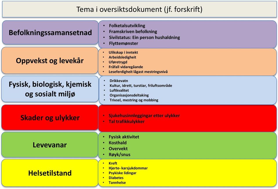 Framskriven befolkning Sivilstatus: Ein person hushaldning Flyttemønster Ulikskap i inntekt Arbeidsledigheit Uføretrygd Fråfall vidaregåande Leseferdigheit