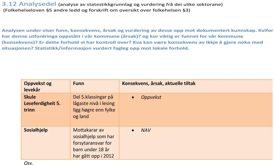 Er dette forhold vi har kontroll over? Kva kan være konsekvens av ikkje å gjere noko med situasjonen? Statistikk/informasjon vurdert fagleg opp mot lokale forhold.