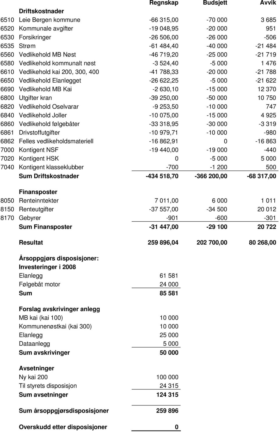 Elanlegget -26 622,25-5 000-21 622 6690 Vedlikehold MB Kai -2 630,10-15 000 12 370 6800 Utgifter kran -39 250,00-50 000 10 750 6820 Vedlikehold Oselvarar -9 253,50-10 000 747 6840 Vedlikehold Joller