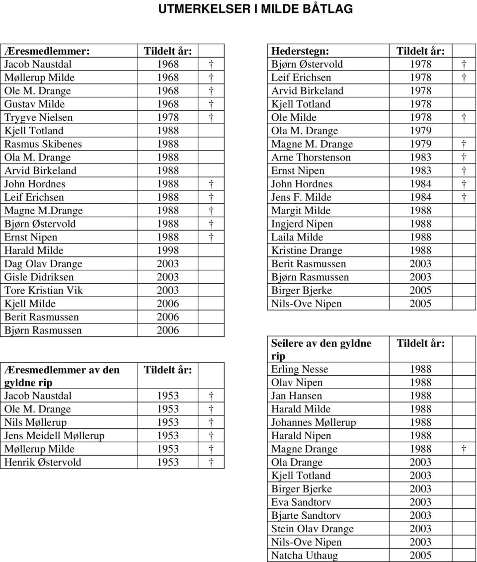 Drange 1988 Bjørn Østervold 1988 Ernst Nipen 1988 Harald Milde 1998 Dag Olav Drange 2003 Gisle Didriksen 2003 Tore Kristian Vik 2003 Kjell Milde 2006 Berit Rasmussen 2006 Bjørn Rasmussen 2006