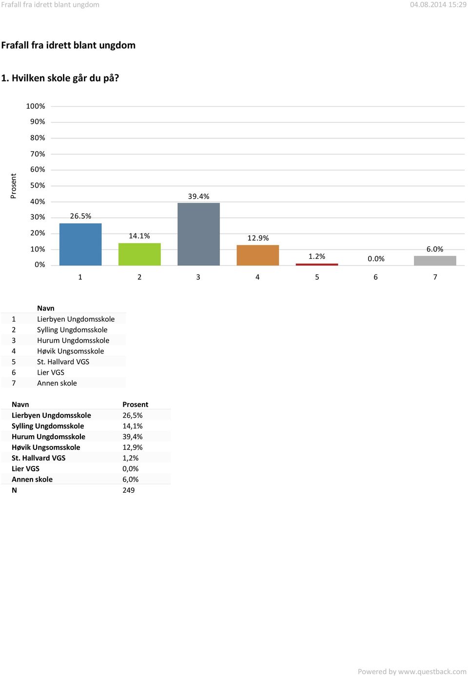 5 St. Hallvard VGS 6 Lier VGS 7 Annen skole Lierbyen Ungdomsskole 26,5% Sylling Ungdomsskole 14,1%