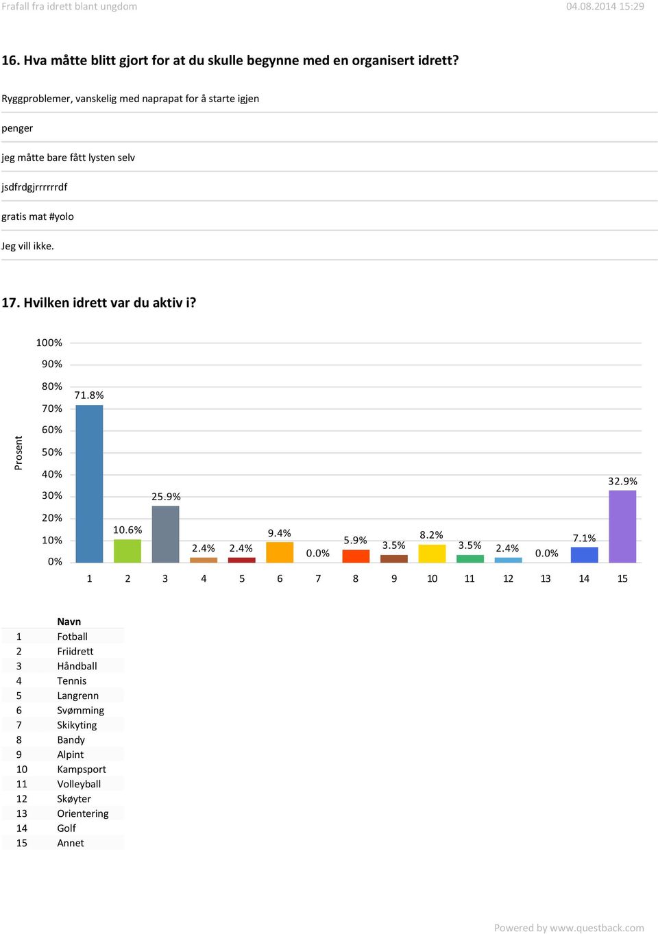 vill ikke. 17. Hvilken idrett var du aktiv i? 10 9 8 7 5 3 1 71.8% 32.9% 25.9% 10.6% 9.4% 5.9% 8.2% 7.1% 2.4% 2.4% 3.5% 3.5% 0. 2.4% 0.