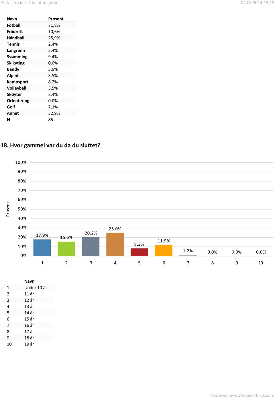 18. Hvor gammel var du da du sluttet? 10 9 8 7 5 3 1 25. 17.9% 20.2% 15.5% 8.3% 11.9% 1.2% 0.