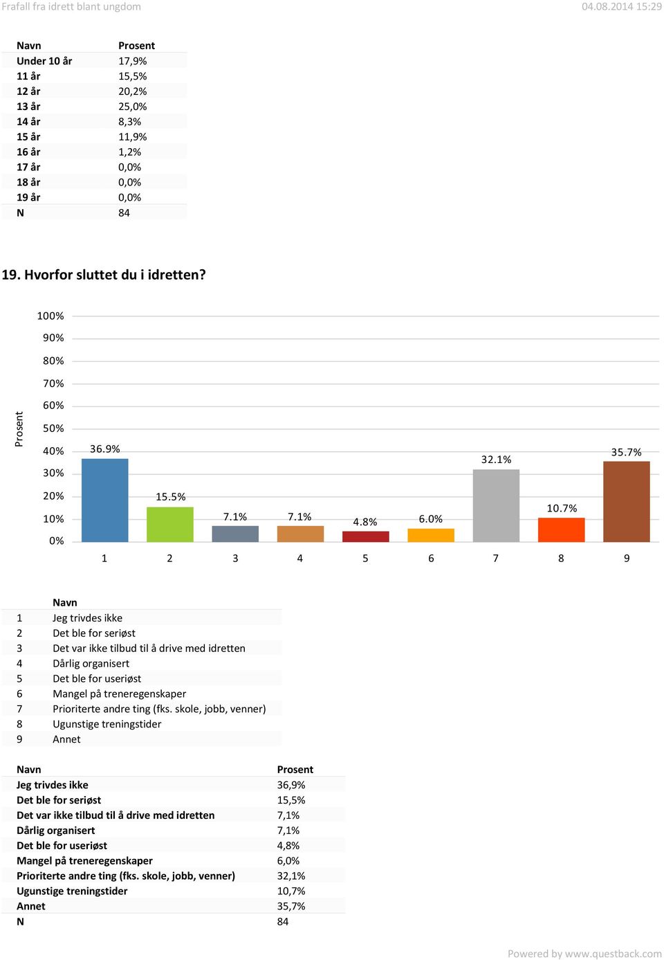 1 2 3 4 5 6 7 8 9 1 Jeg trivdes ikke 2 Det ble for seriøst 3 Det var ikke tilbud til å drive med idretten 4 Dårlig organisert 5 Det ble for useriøst 6 Mangel på treneregenskaper 7