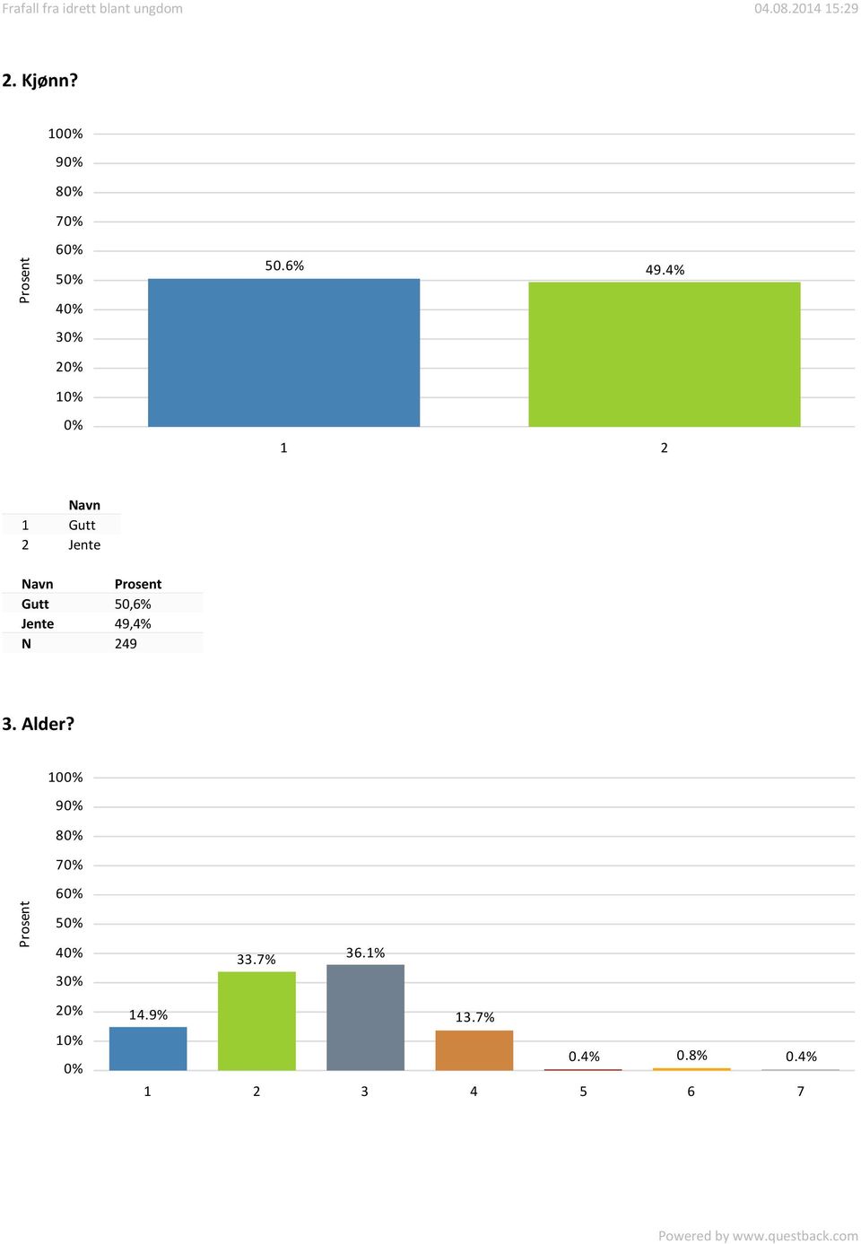 49,4% N 249 3. Alder? 10 9 8 7 5 3 33.