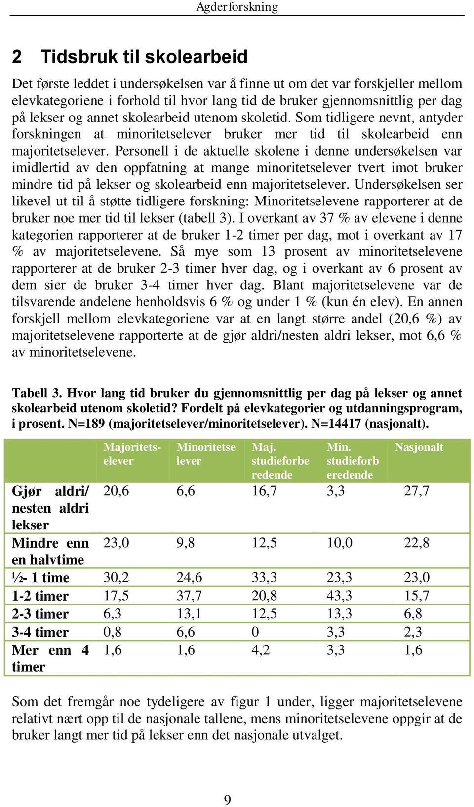 Personell i de aktuelle skolene i denne undersøkelsen var imidlertid av den oppfatning at mange minoritetselever tvert imot bruker mindre tid på lekser og skolearbeid enn majoritetselever.