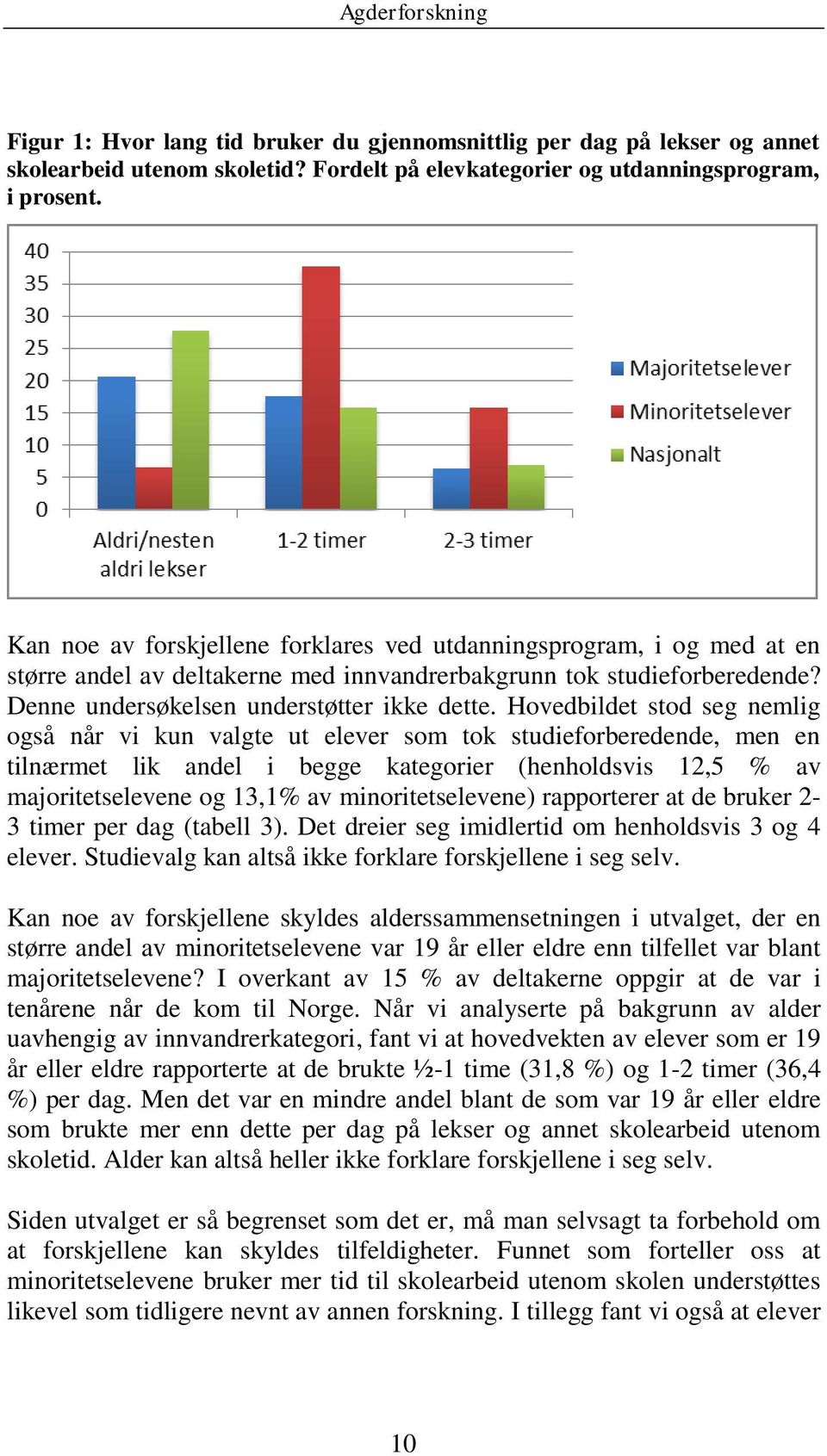 Hovedbildet stod seg nemlig også når vi kun valgte ut elever som tok studieforberedende, men en tilnærmet lik andel i begge kategorier (henholdsvis 12,5 % av majoritetselevene og 13,1% av