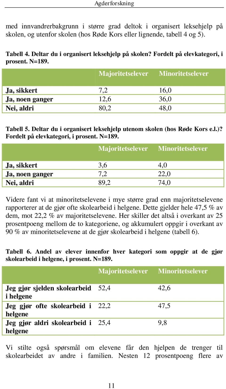 Deltar du i organisert leksehjelp utenom skolen (hos Røde Kors e.l.)? Fordelt på elevkategori, i prosent. N=189.