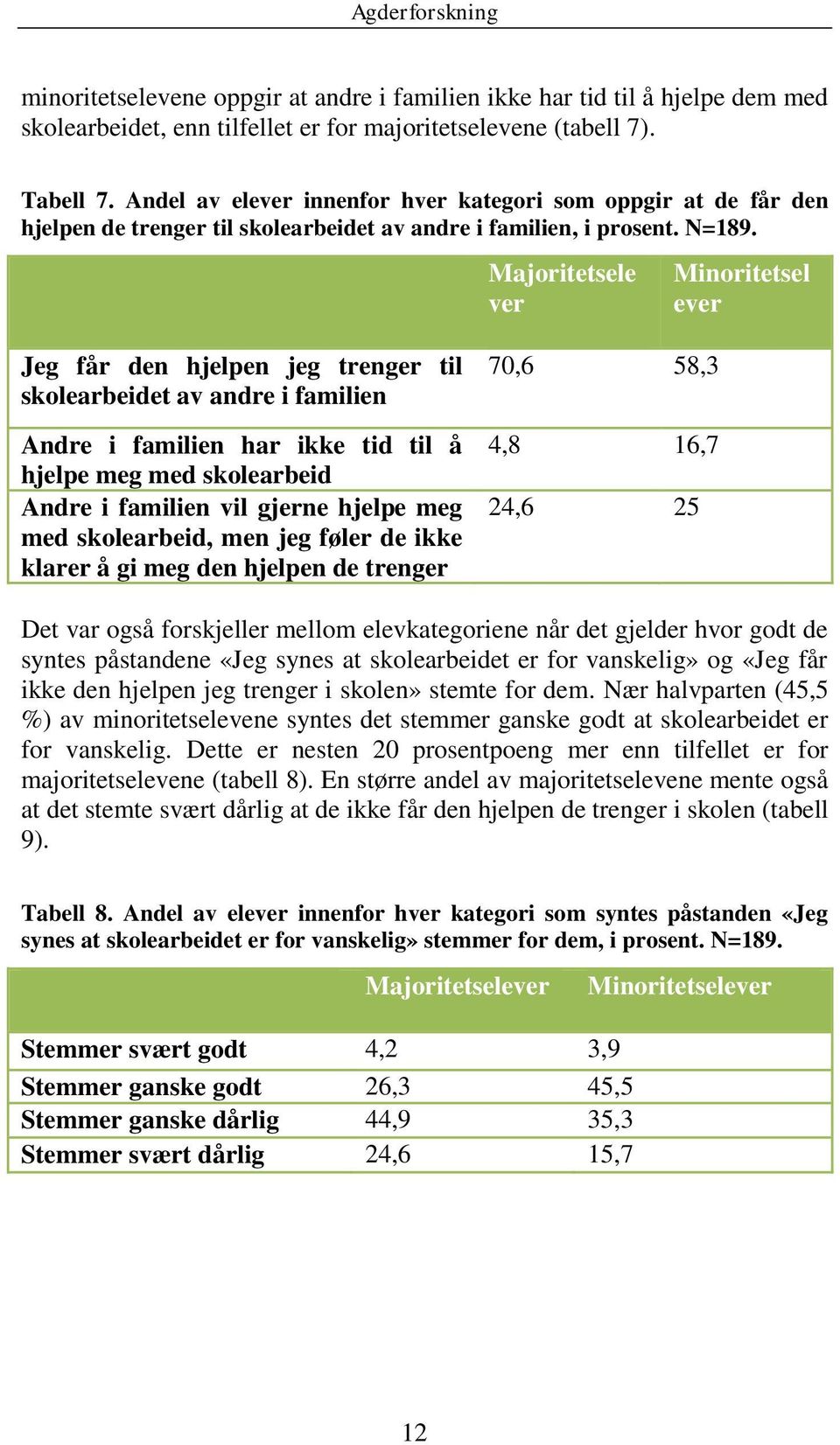 Majoritetsele ver Minoritetsel ever Jeg får den hjelpen jeg trenger til skolearbeidet av andre i familien Andre i familien har ikke tid til å hjelpe meg med skolearbeid Andre i familien vil gjerne