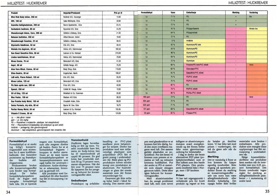 45 % PO/papir/bakelitt Cheseborough ntens, Care, 200 ml DeNoFa Lilleborg, Oslo 21,00 i.p. 64 % PO/papiretikett Natusan hudlotion, 250 ml Alred Benzon, Skårer 19,80 P.