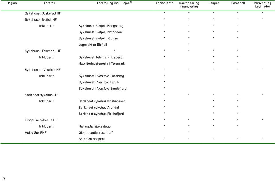 Sykehuset i Vestfold Tønsberg * Sykehuset i Vestfold Larvik * Sykehuset i Vestfold Sandefjord * Sørlandet sykehus HF * * * * * Inkludert: Sørlandet sykehus Kristiansand * * * Sørlandet