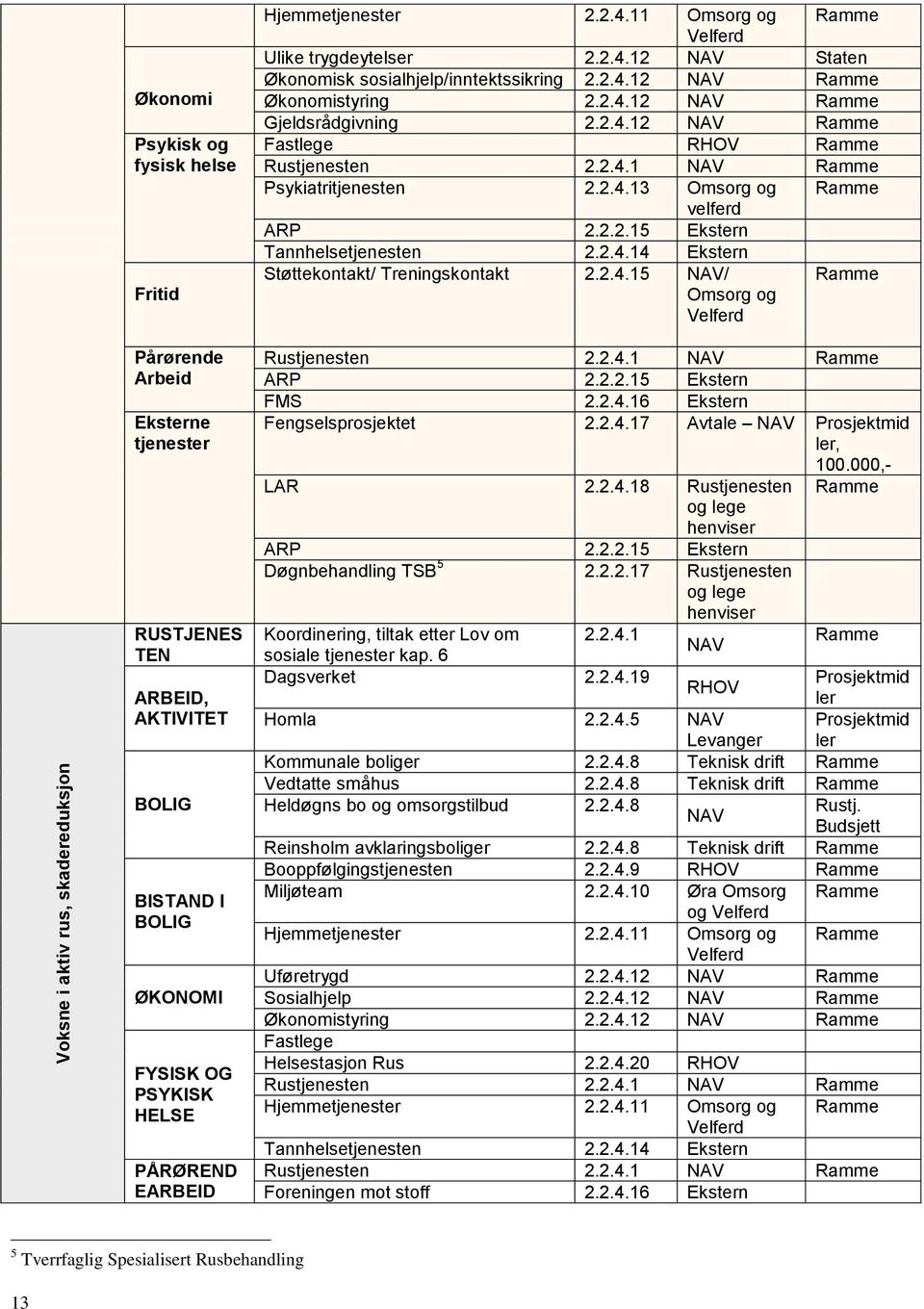 2.4.12 NAV Ramme Fastlege RHOV Ramme Rustjenesten 2.2.4.1 NAV Ramme Psykiatritjenesten 2.2.4.13 Omsorg og Ramme velferd ARP 2.2.2.15 Ekstern Tannhelsetjenesten 2.2.4.14 Ekstern Støttekontakt/ Treningskontakt 2.