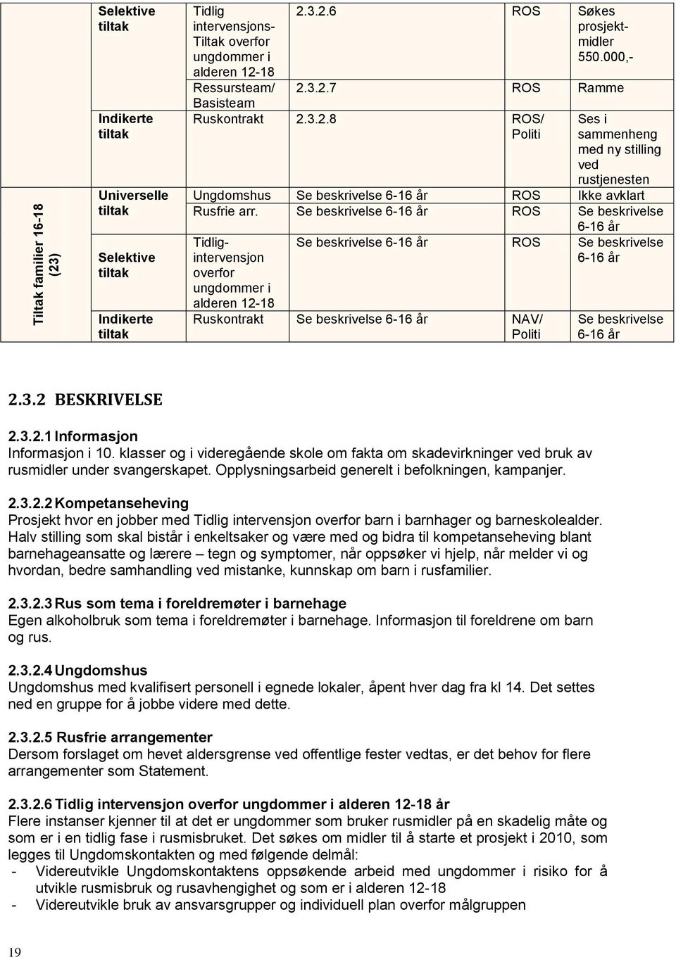 Se beskrivelse 6-16 år ROS Se beskrivelse 6-16 år Tidligintervensjon overfor ungdommer i alderen 12-18 Se beskrivelse 6-16 år ROS Se beskrivelse 6-16 år Ruskontrakt Se beskrivelse 6-16 år NAV/ Politi