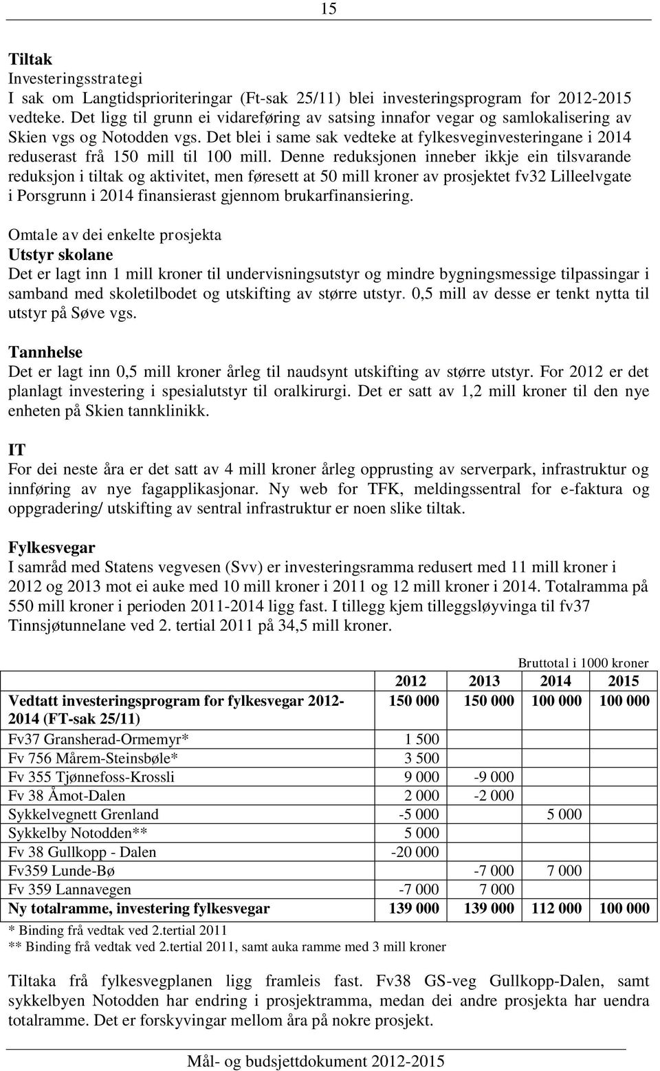 Det blei i same sak vedteke at fylkesveginvesteringane i 2014 reduserast frå 150 mill til 100 mill.