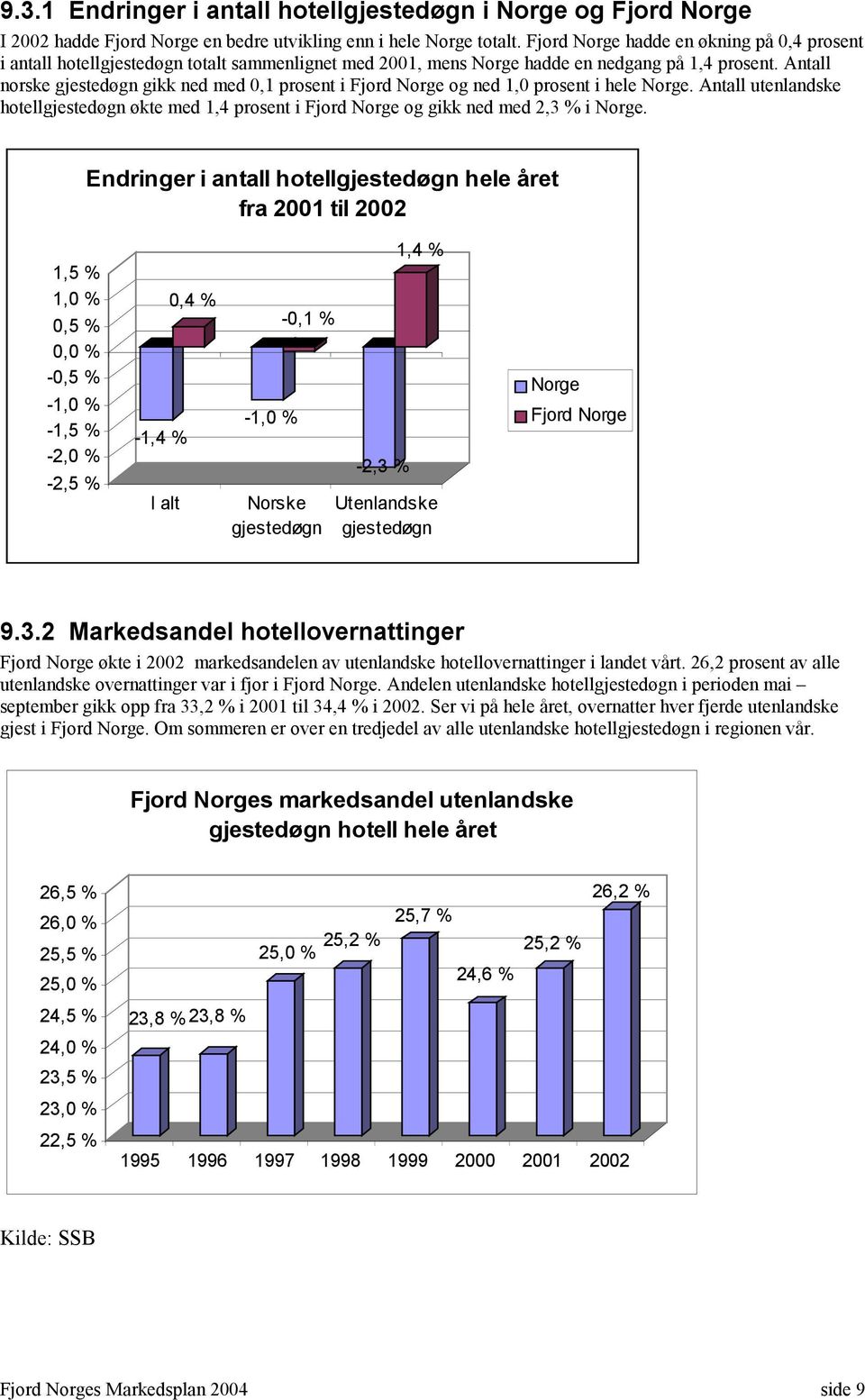 Antall norske gjestedøgn gikk ned med 0,1 prosent i Fjord Norge og ned 1,0 prosent i hele Norge. Antall utenlandske hotellgjestedøgn økte med 1,4 prosent i Fjord Norge og gikk ned med 2,3 % i Norge.