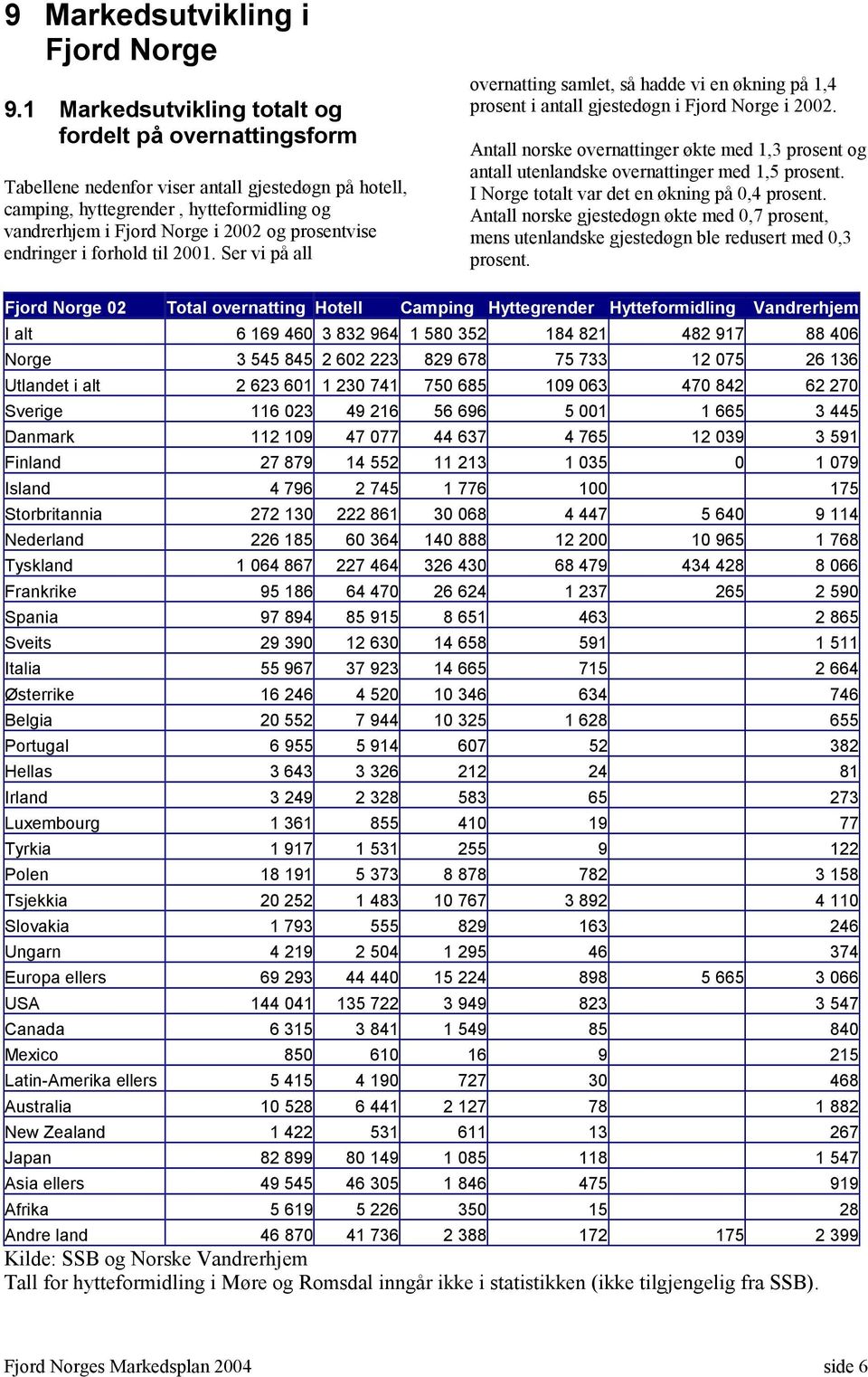 prosentvise endringer i forhold til 2001. Ser vi på all overnatting samlet, så hadde vi en økning på 1,4 prosent i antall gjestedøgn i Fjord Norge i 2002.