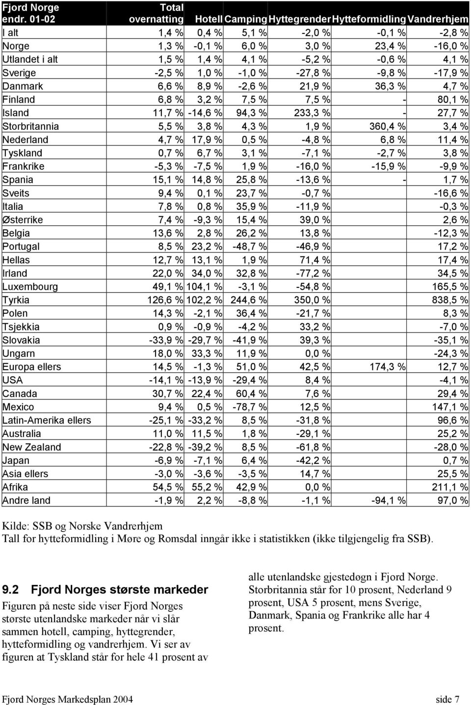 % -5,2 % -0,6 % 4,1 % Sverige -2,5 % 1,0 % -1,0 % -27,8 % -9,8 % -17,9 % Danmark 6,6 % 8,9 % -2,6 % 21,9 % 36,3 % 4,7 % Finland 6,8 % 3,2 % 7,5 % 7,5 % - 80,1 % Island 11,7 % -14,6 % 94,3 % 233,3 % -