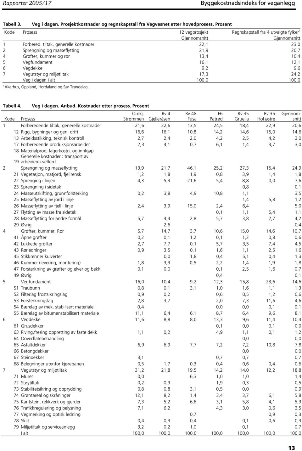 tiltak, generelle kostnader 22,1 23,0 2 Sprengning og masseflytting 21,9 20,7 4 Grøfter, kummer og rør 13,4 10,4 5 Vegfundament 16,1 12,1 6 Vegdekke 9,2 9,6 7 Vegutstyr og miljøtiltak 17,3 24,2 Veg i