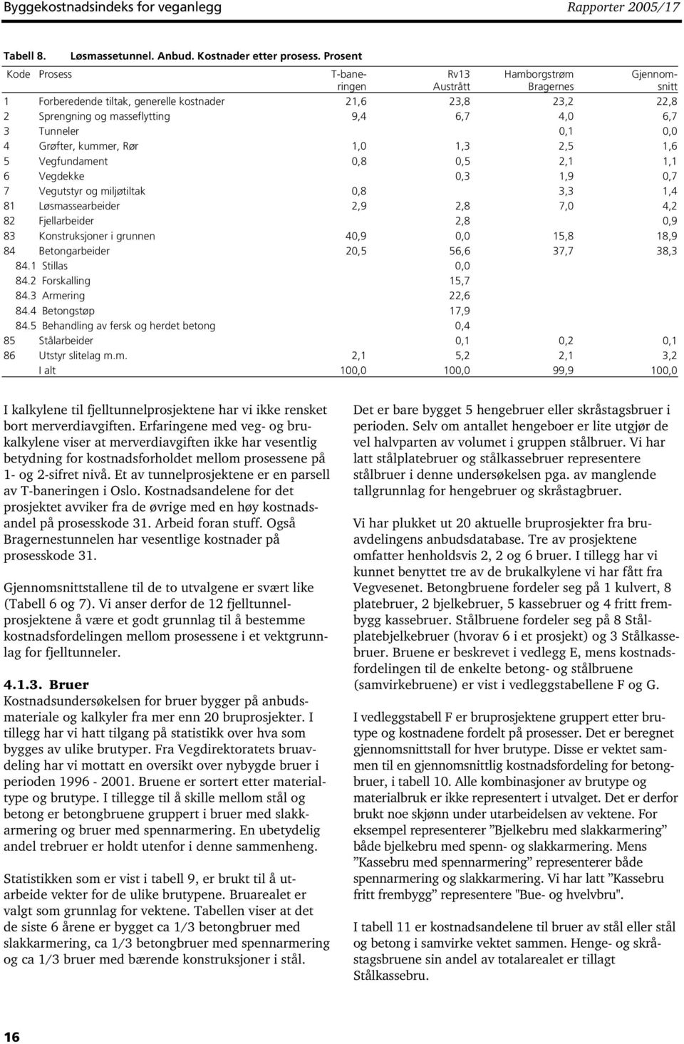 Tunneler 0,1 0,0 4 Grøfter, kummer, Rør 1,0 1,3 2,5 1,6 5 Vegfundament 0,8 0,5 2,1 1,1 6 Vegdekke 0,3 1,9 0,7 7 Vegutstyr og miljøtiltak 0,8 3,3 1,4 81 Løsmassearbeider 2,9 2,8 7,0 4,2 82