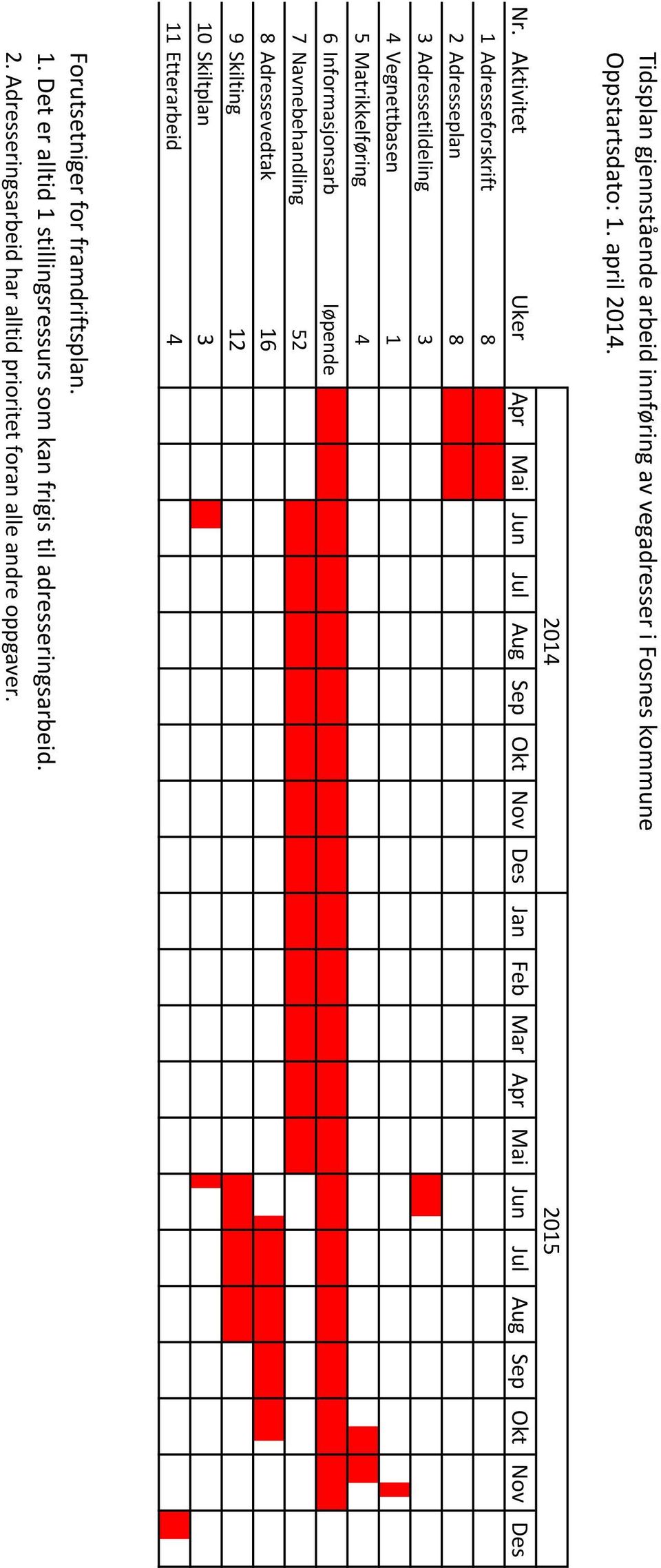 Navnebehandling 52 8 Adressevedtak 16 9 Skilting 12 10 Skiltplan 3 11 Etterarbeid 4 2014 2015 Apr Mai Jun Jul Aug Sep Okt Nov Des Jan Feb Mar Apr Mai