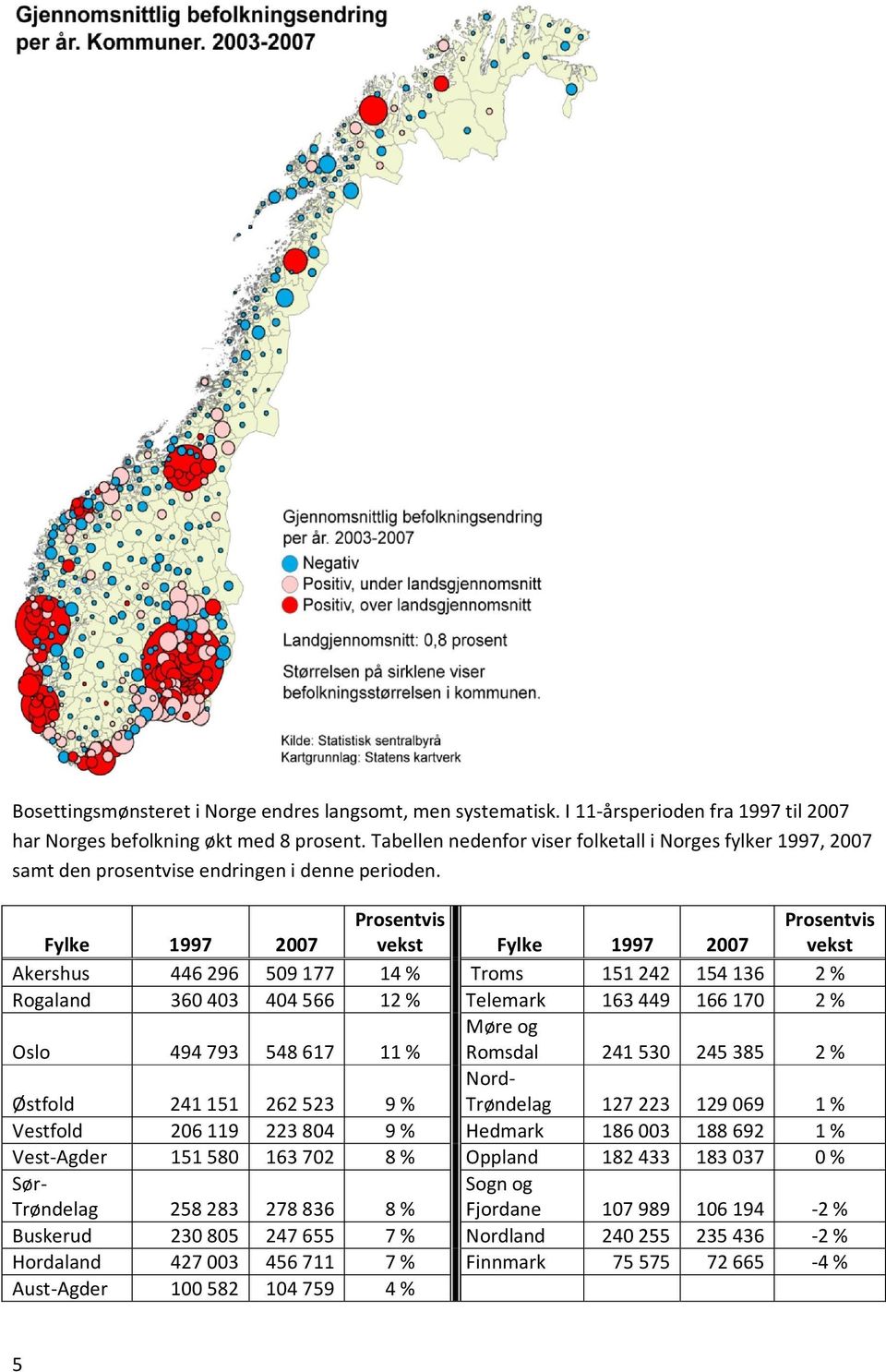 Fylke 1997 2007 Prosentvis vekst Fylke 1997 2007 Prosentvis vekst Akershus 446296 509177 14 % Troms 151242 154136 2 % Rogaland 360403 404566 12 % Telemark 163449 166170 2 % Oslo 494793 548617 11 %