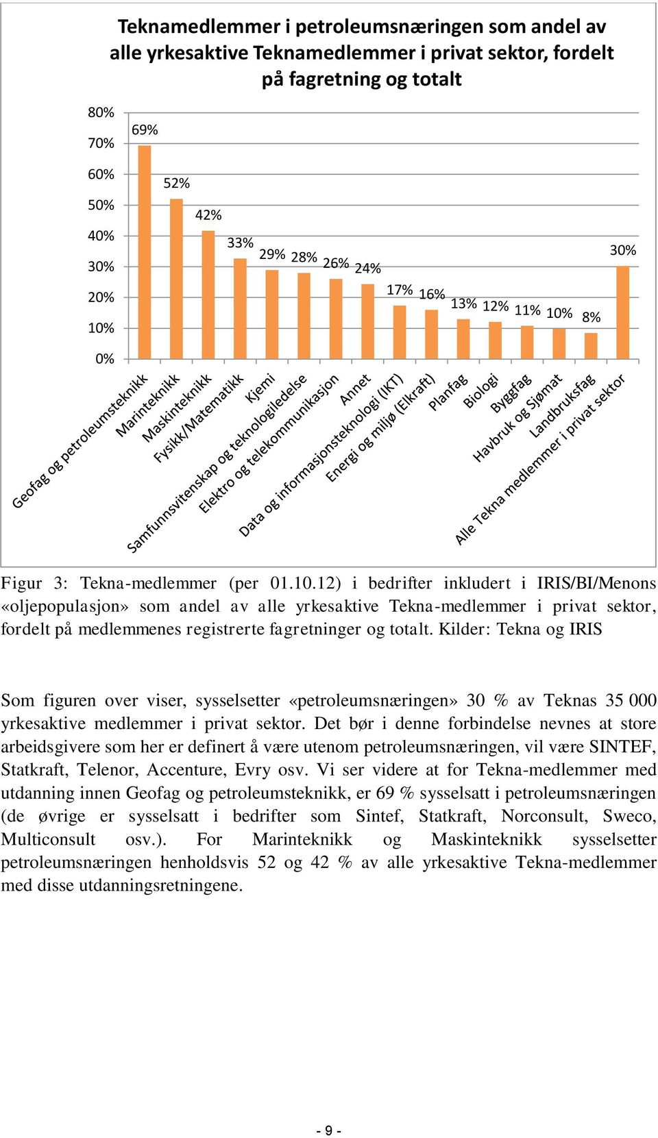 Kilder: Tekna og IRIS Som figuren over viser, sysselsetter «petroleumsnæringen» 30 % av Teknas 35 000 yrkesaktive medlemmer i privat sektor.