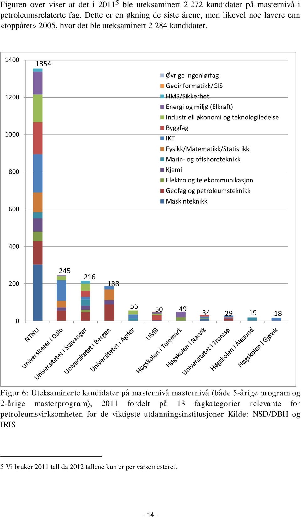 1400 1200 1000 800 600 1354 Øvrige ingeniørfag Geoinformatikk/GIS HMS/Sikkerhet Energi og miljø (Elkraft) Industriell økonomi og teknologiledelse Byggfag IKT Fysikk/Matematikk/Statistikk Marin- og