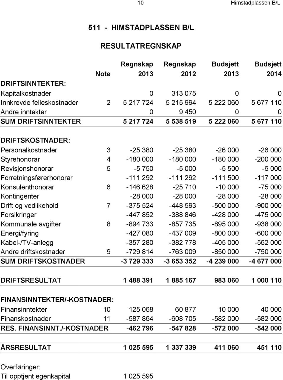 Styrehonorar 4-180 000-180 000-180 000-200 000 Revisjonshonorar 5-5 750-5 000-5 500-6 000 Forretningsførerhonorar -111 292-111 292-111 500-117 000 Konsulenthonorar 6-146 628-25 710-10 000-75 000