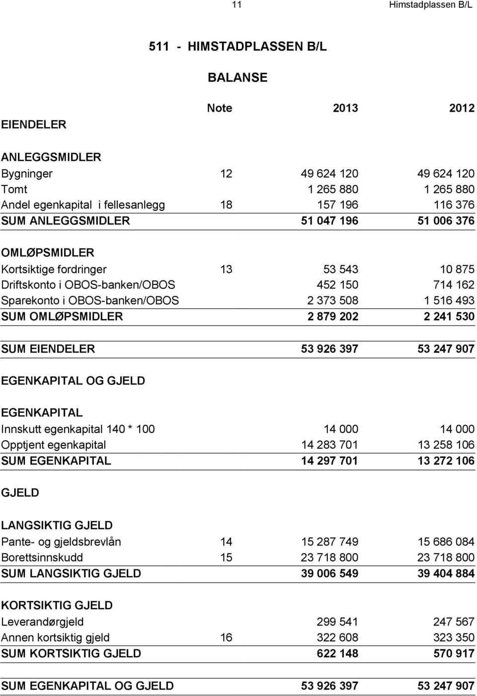 SUM OMLØPSMIDLER 2 879 202 2 241 530 SUM EIENDELER 53 926 397 53 247 907 EGENKAPITAL OG GJELD EGENKAPITAL Innskutt egenkapital 140 * 100 14 000 14 000 Opptjent egenkapital 14 283 701 13 258 106 SUM