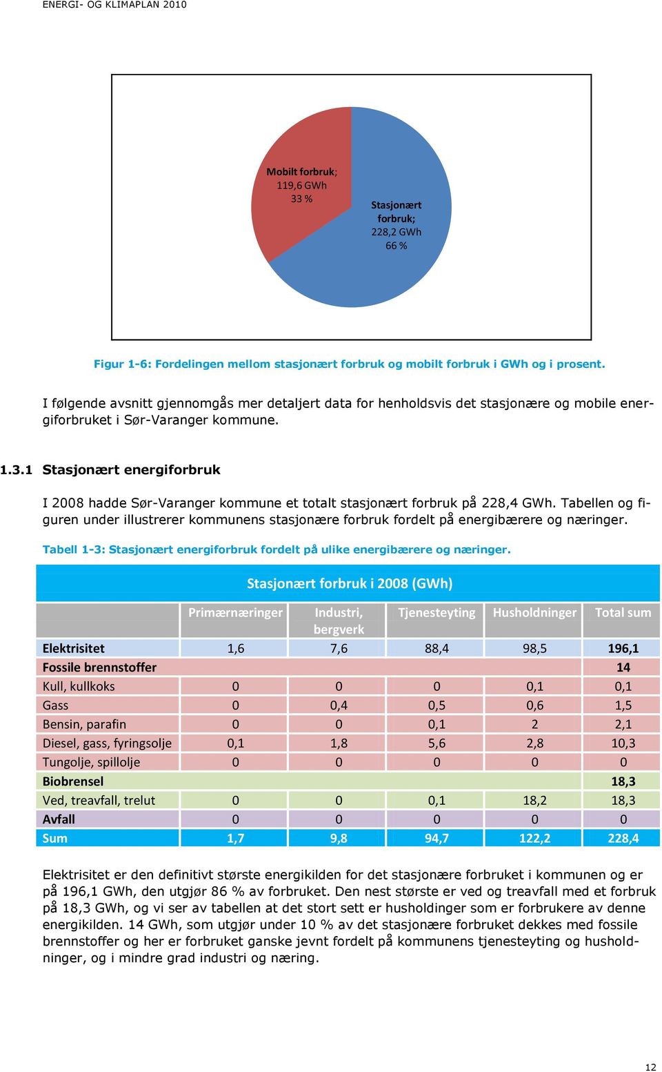 1 Stasjonært energiforbruk I 2008 hadde Sør-Varanger kommune et totalt stasjonært forbruk på 228,4 GWh.