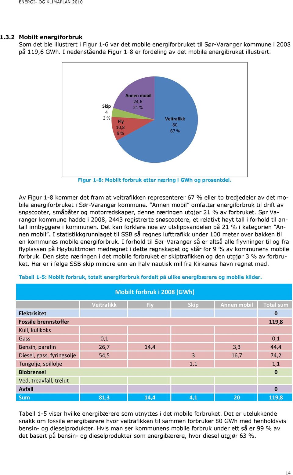 Skip 4 3 % Fly 10,8 9 % Annen mobil 24,6 21 % Veitrafikk 80 67 % Figur 1-8: Mobilt forbruk etter næring i GWh og prosentdel.