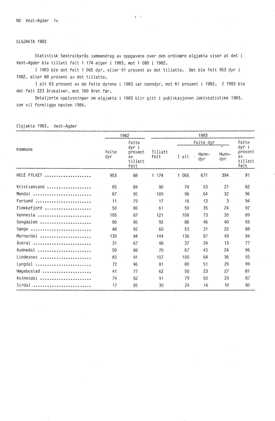 I alt 63 prosent av de felte dyrene i 1983 var hanndyr, mot 61 prosent i 1982. I 1983 ble det felt 223 årskalver, mot 180 året for.