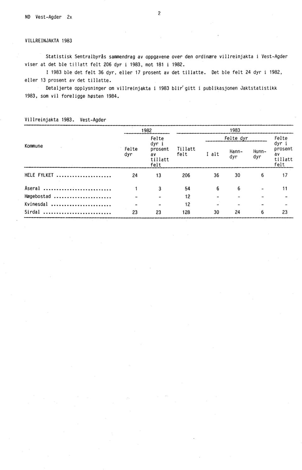 Detaljerte opplysninger om villreinjakta i 1983 blirs gitt i publikasjonen Jaktstatistikk 1983, som vil foreligge hosten 1984. Villreinjakta 1983.