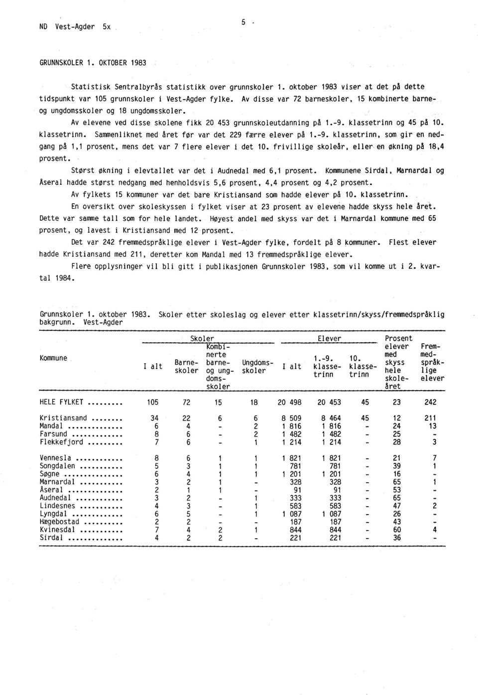 og 45 på 10. klassetrinn. Sammenliknet med året for var det 229 færre elever på 1.-9. klassetrinn, som gir en nedgang på 1,1 prosent, mens det var 7 flere elever i det 10.