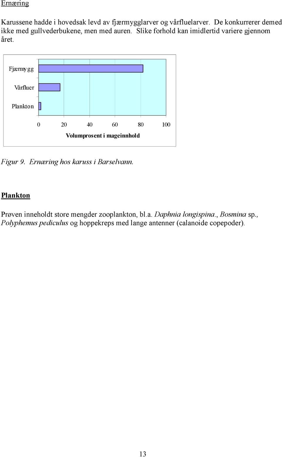 Fjærmygg Vårfluer Plankton 0 20 40 60 80 100 Volumprosent i mageinnhold Figur 9. Ernæring hos karuss i Barselvann.