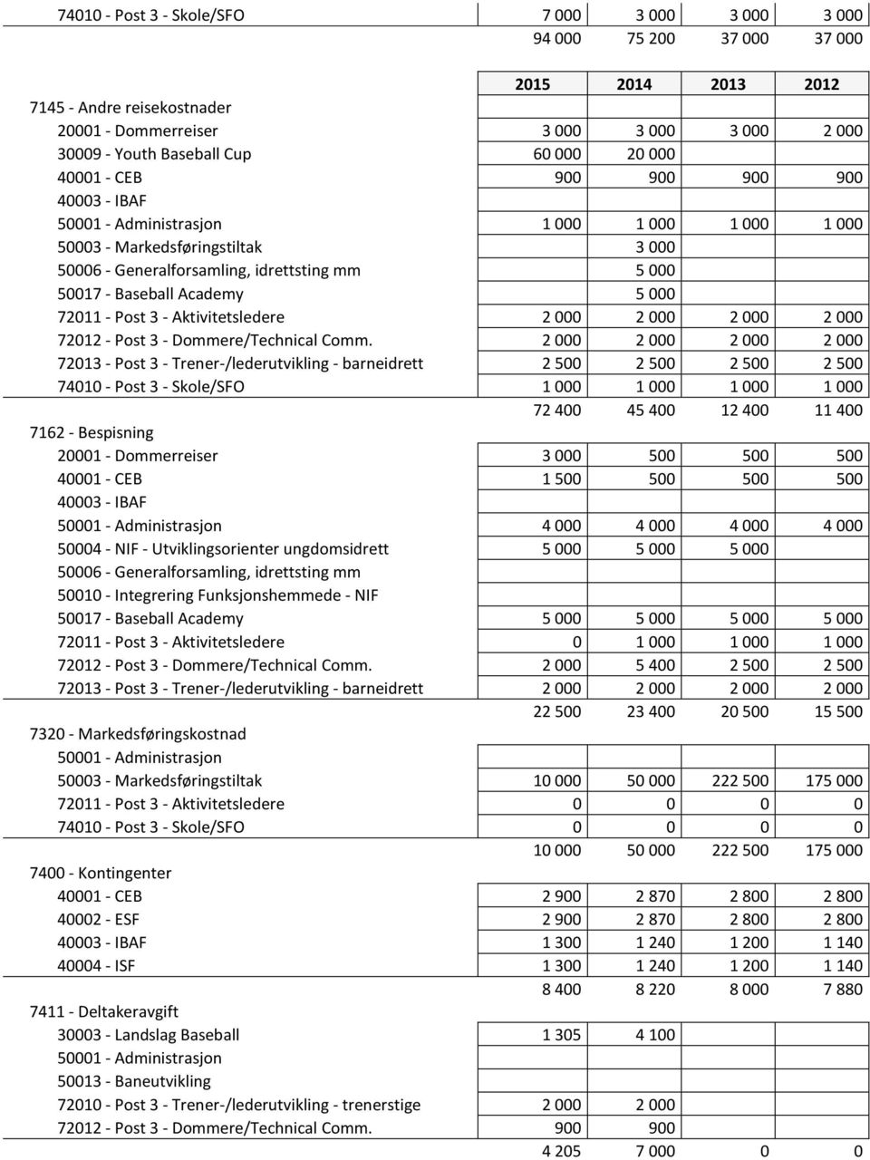 Baseball Academy 5 000 72011 - Post 3 - Aktivitetsledere 2 000 2 000 2 000 2 000 72012 - Post 3 - Dommere/Technical Comm.