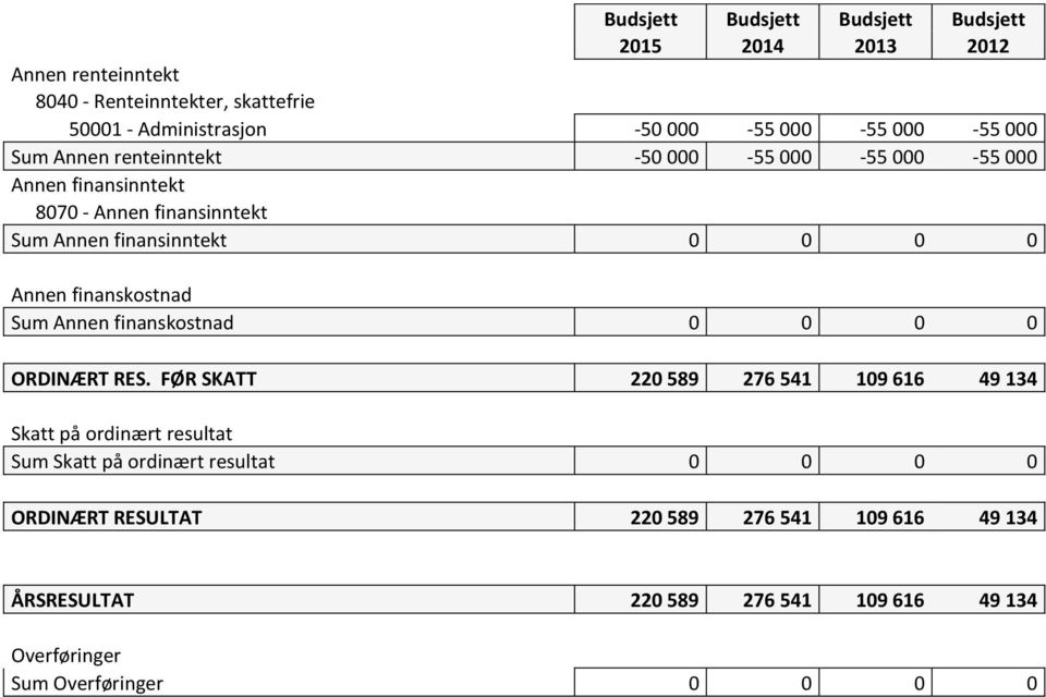 Annen finanskostnad Sum Annen finanskostnad 0 0 0 0 ORDINÆRT RES.